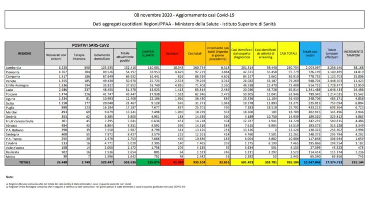Coronavirus, 32.616 nuovi casi e 331 decessi