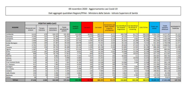 Coronavirus, 25.271 nuovi casi e 356 decessi in 24 ore