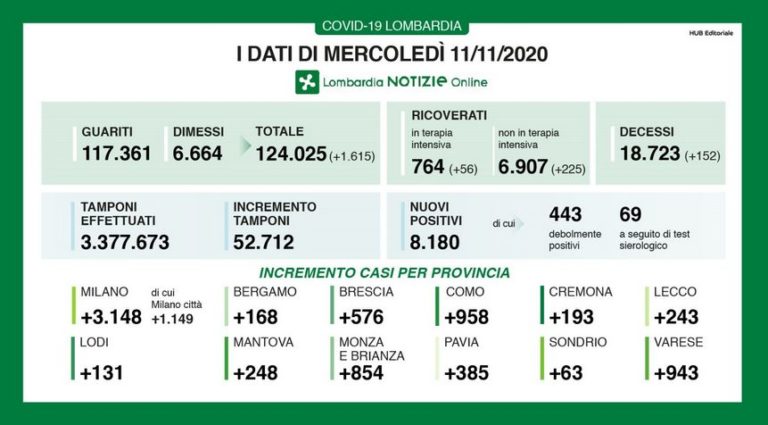 Coronavirus, in Lombardia 152 morti ma i casi positivi scendono a 8180