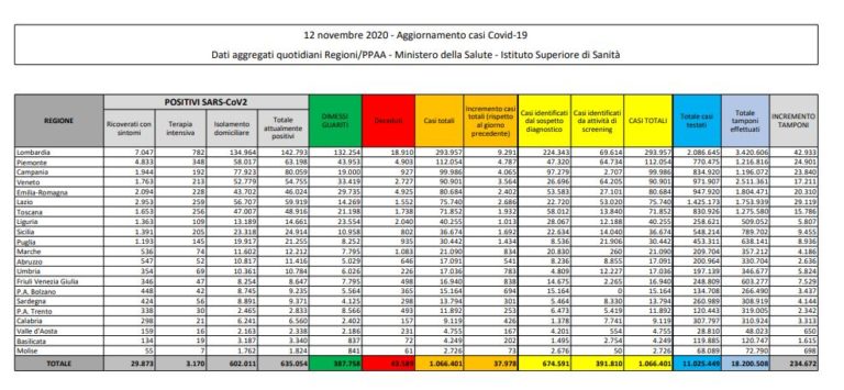 Coronavirus, 37.978 nuovi casi e 636 decessi in 24 ore