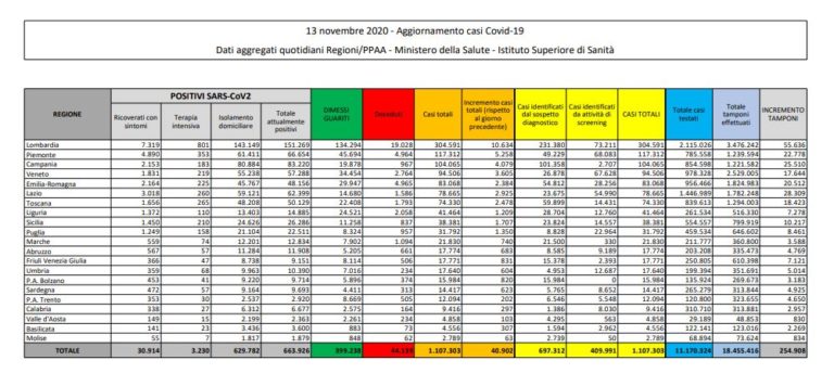Coronavirus, 40.902 nuovi casi e 550 vittime in 24 ore