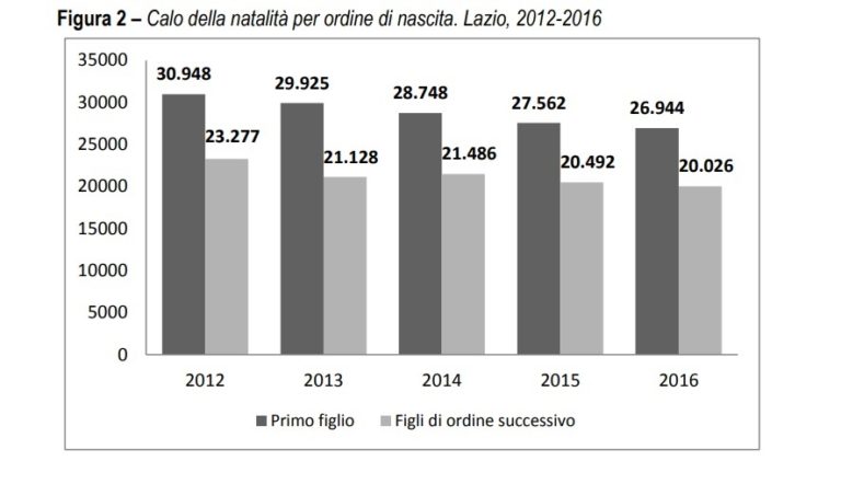 Lazio, culle vuote e giovani “in fuga” dalla regione