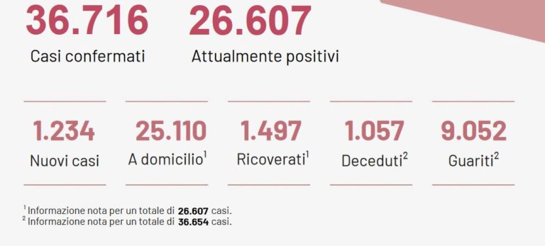Coronavirus, in Puglia 1.234 casi e 36 decessi