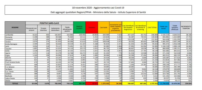 Coronavirus, 34.283 nuovi casi e 753 decessi in 24 ore
