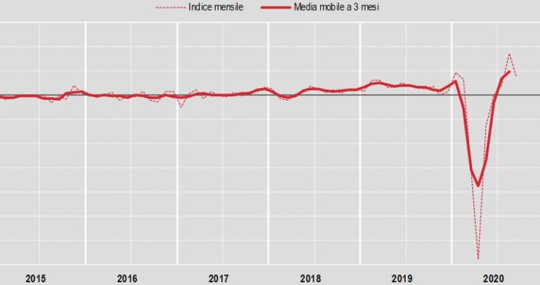 Costruzioni, a settembre torna a scendere la produzione