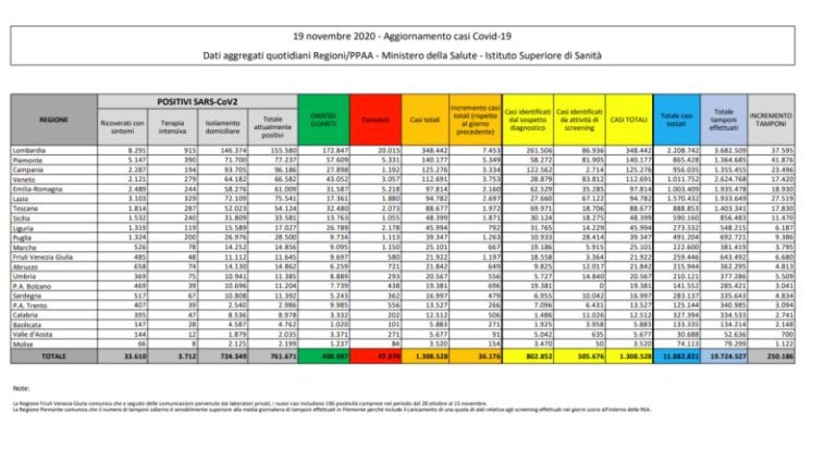 Coronavirus, in Italia 36.176 nuovi casi e 653 morti