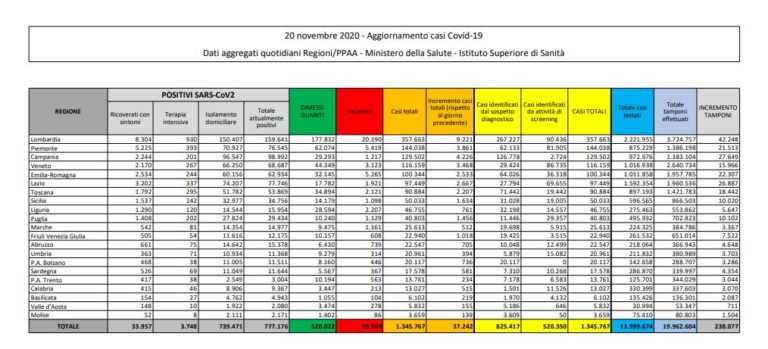 Coronavirus, 37.242 nuovi casi e 699 decessi in 24 ore