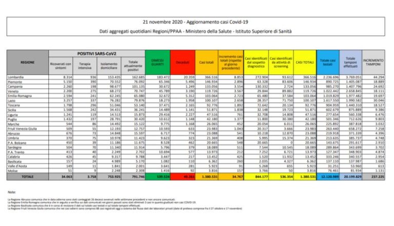 Coronavirus, 34.767 nuovi casi e 692 vittime