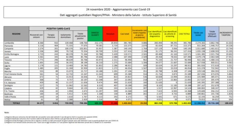 In Italia 23.232 nuovi contagi e 853 morti, boom decessi