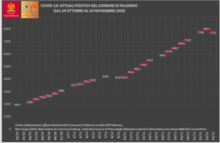 Covid, calano dopo un mese gli attuali positivi a Palermo e provincia