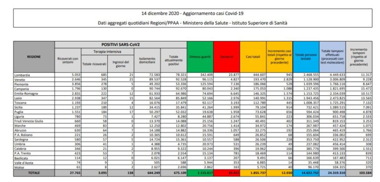 Coronavirus, 12.030 nuovi casi e 491 vittime in 24 ore