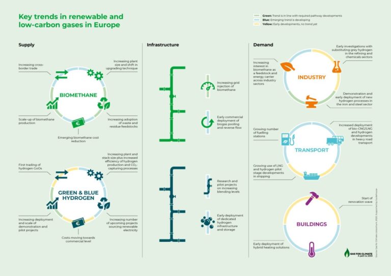 Gas rinnovabili in rapido sviluppo in Europa