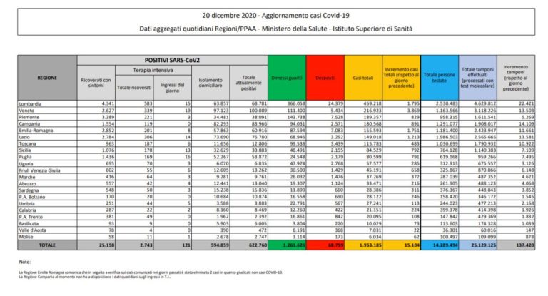 Coronavirus, 15.104 nuovi casi e 352 decessi