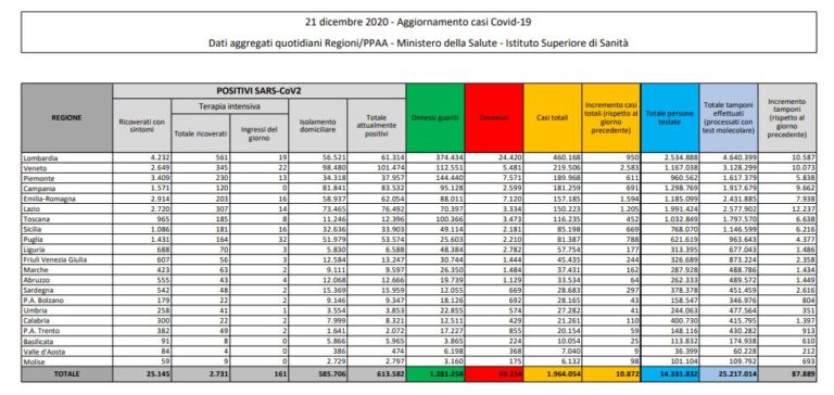 Coronavirus, 10.872 nuovi casi e 415 decessi in 24 ore