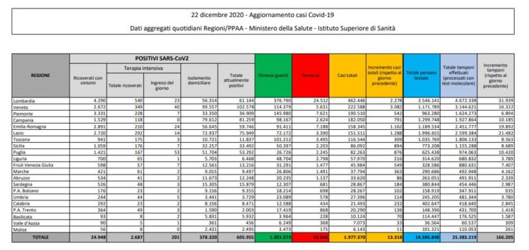 Coronavirus, 13.318 nuovi casi e 628 decessi in 24 ore