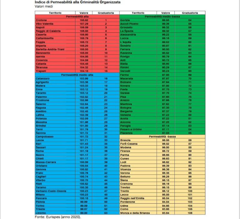 Crotone e Napoli più permeabili alle mafie, Bolzano virtuosa