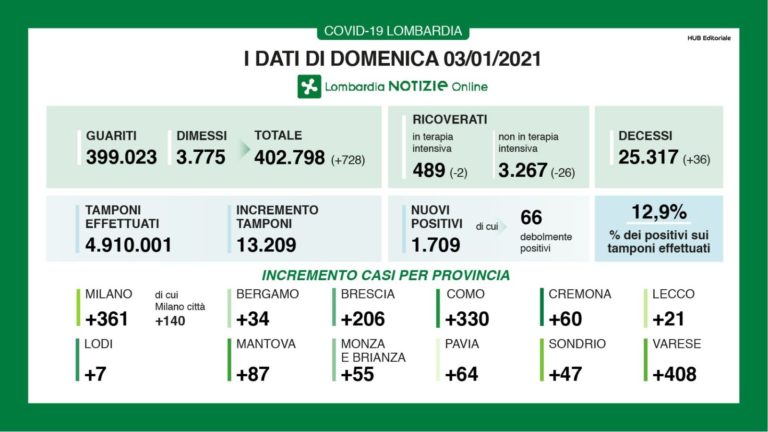 Coronavirus, in Lombardia 1709 nuovi casi e 36 decessi