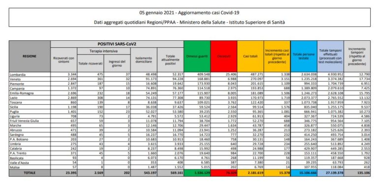 Coronavirus, 15.378 nuovi casi e 649 decessi in 24 ore