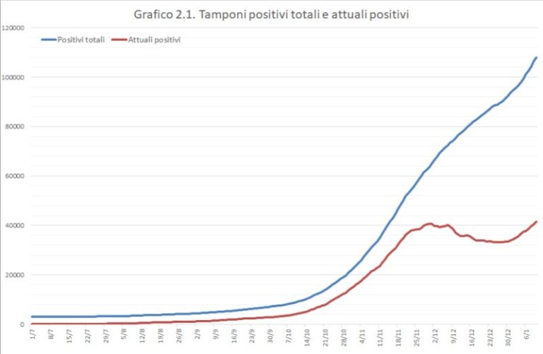 Boom di contagi in Sicilia, nell’ultima settimana +66%