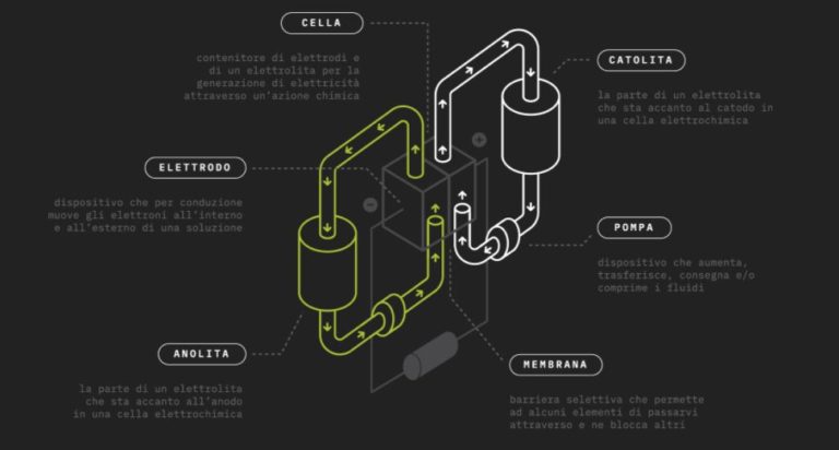 GES selezionata dall’Ue per investimenti sulle batterie Ipcei