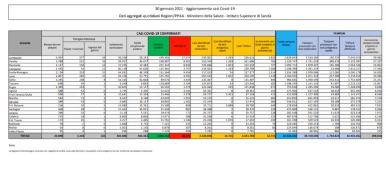 Coronavirus, 12.715 nuovi casi e 421 decessi