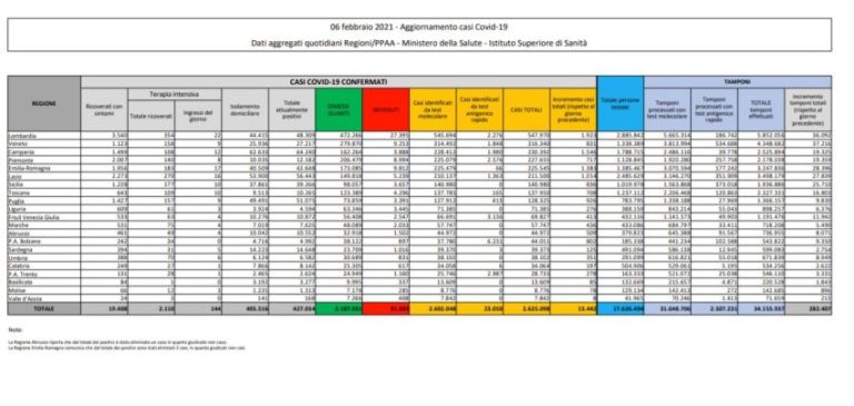 Coronavirus, 13.442 nuovi casi e 385 decessi