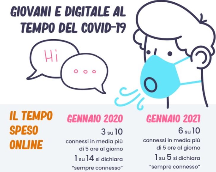Aumenta il tempo online, 1 ragazzo su 5 è “sempre connesso”