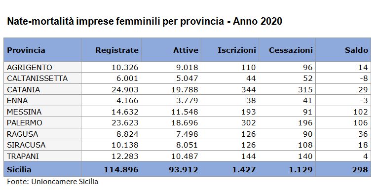 In Sicilia +0,54% di imprese “rosa” nel 2020