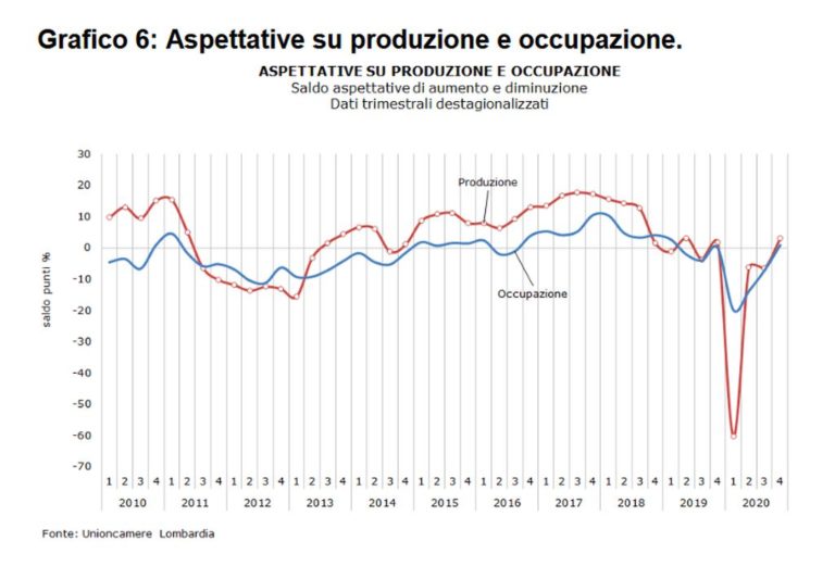 Economia lombarda cresce in ultimo trimestre 2020, ma -9,8% in un anno