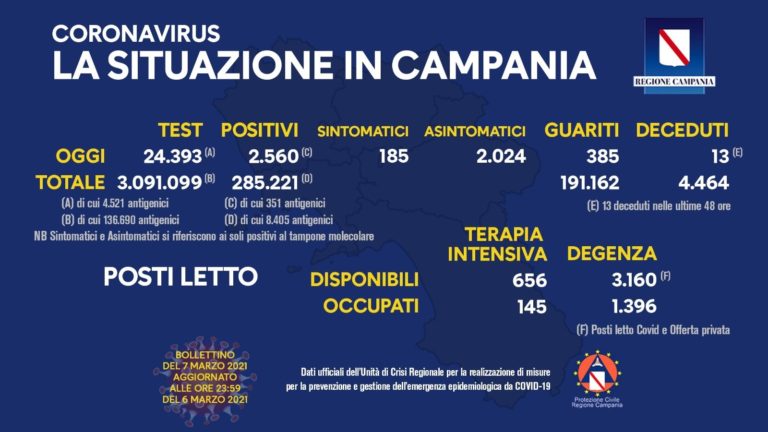 Coronavirus, in Campania 2560 nuovi casi e 13 decessi