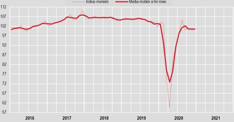 Produzione industriale in rialzo a gennaio su base mensile