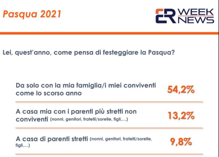 Pasqua, tre italiani su quattro rispetteranno le regole anticovid