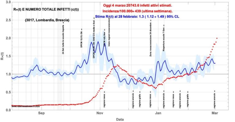 Artom-Battiston “Chiusura Lombardia poteva essere evitata”
