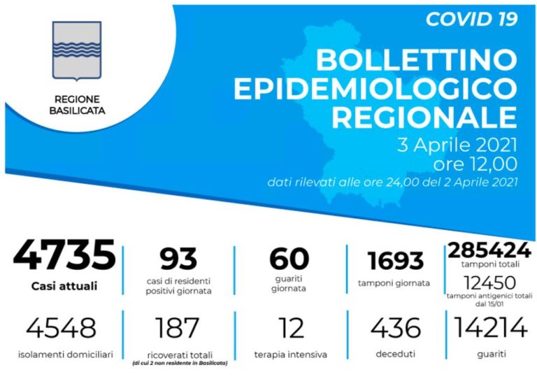 Coronavirus, in Basilicata 99 positivi e due decessi