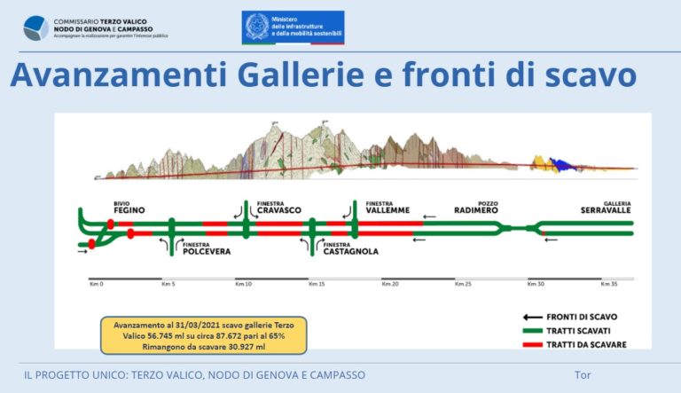 Terzo Valico, con completamento Galleria Serravalle opera al 50%