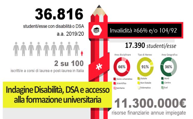 Università, oltre 36 mila gli studenti disabili