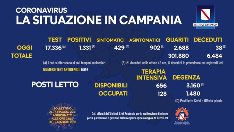 In Campania 1.331 casi di Covid e 38 decessi