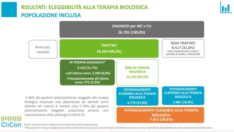 Malattie croniche intestinali, niente farmaci biologici per 1/4 pazienti