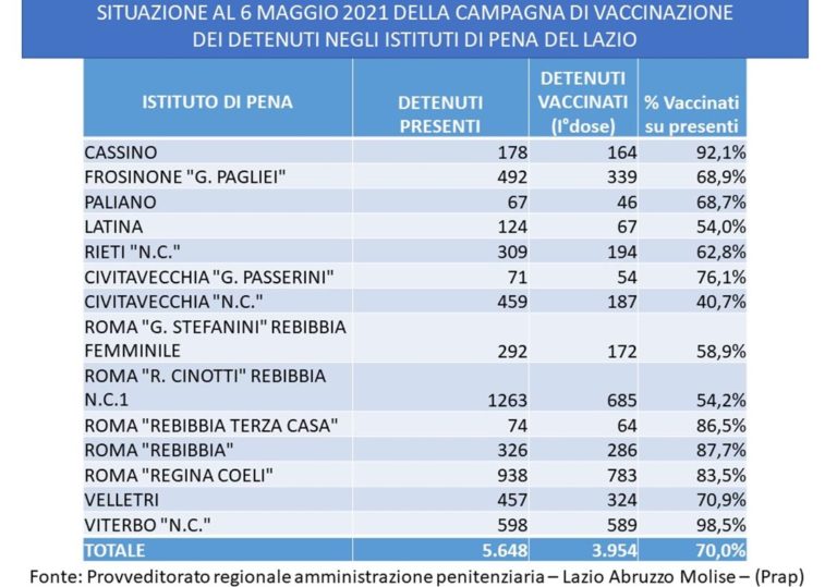 Nel Lazio il 70 per cento dei detenuti ha ricevuto il vaccino