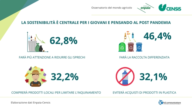 La “Generazione Z” riscopre l’agricoltura sostenibile