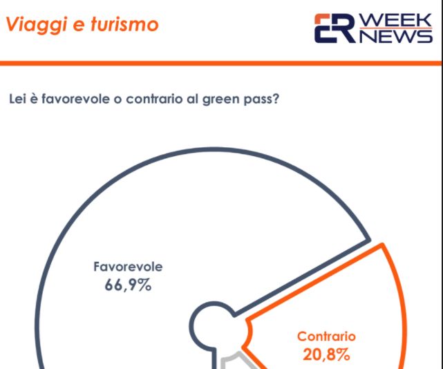 Covid, il Green Pass piace a due italiani su tre