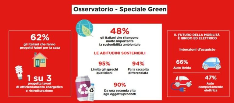 La sostenibilità ambientale tema prioritario per il 48% degli italiani