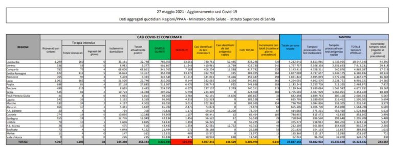 Covid, 4.147 nuovi casi e 171 decessi in 24 ore