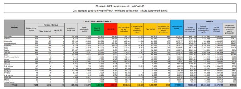 Covid, 3.738 nuovi casi e 126 decessi in 24 ore