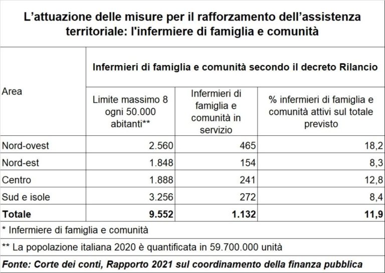 Corte dei conti, l’infermiere di famiglia e comunità ancora non c’è