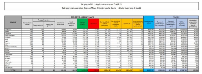 Covid, 2.275 nuovi casi e 51 decessi in 24 ore