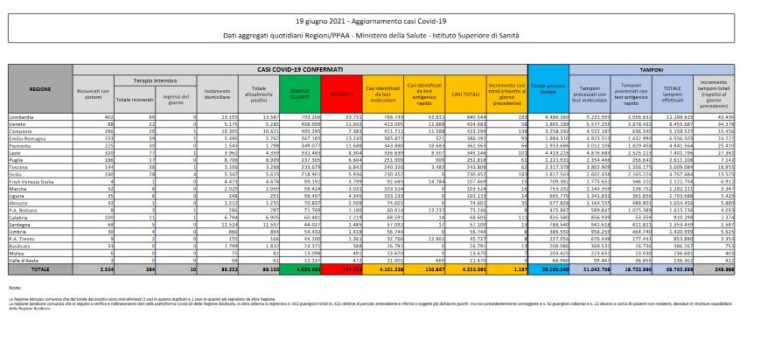 Covid, 1.197 nuovi casi e 28 decessi