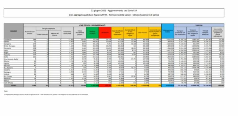 Covid, 835 nuovi casi e 31 morti