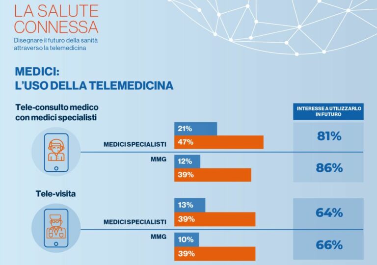 Telemedicina, la pandemia ha accelerato i tempi