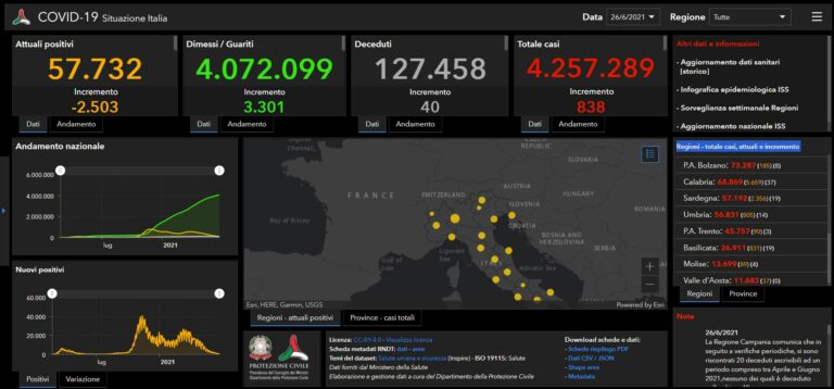 Covid, 838 nuovi casi e 40 decessi nelle ultime ore